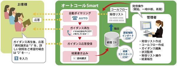 「オートコールSmart」システム概念図