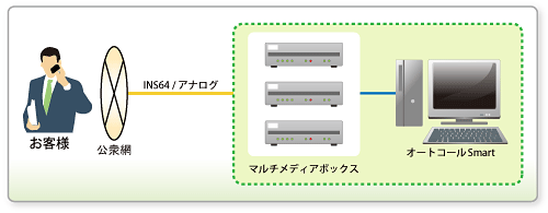 「オートコールSmart」システム構成図