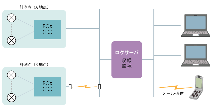 遠隔監視システムイメージ