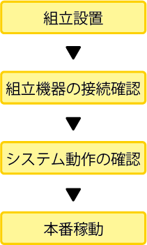 【オートコール Smart】到着後の流れ