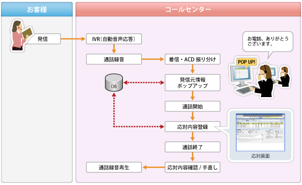 業務フロー