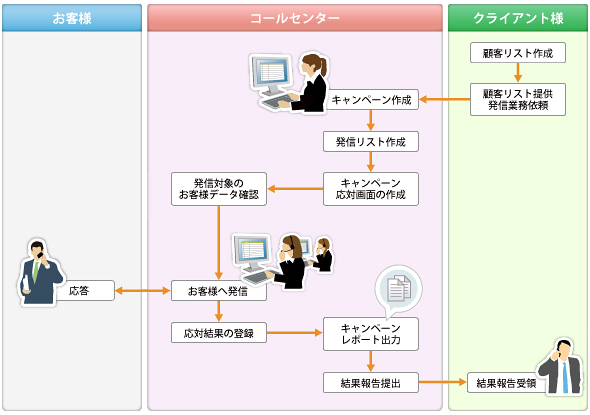 業務フロー