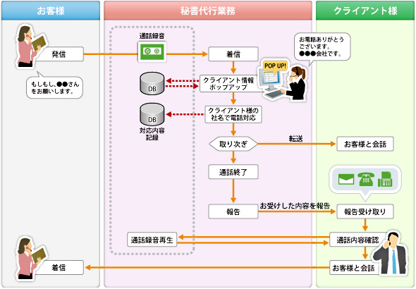 業務フロー