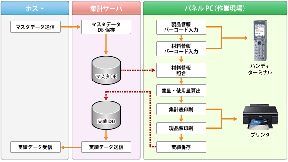 製造管理システム 業務フロー例