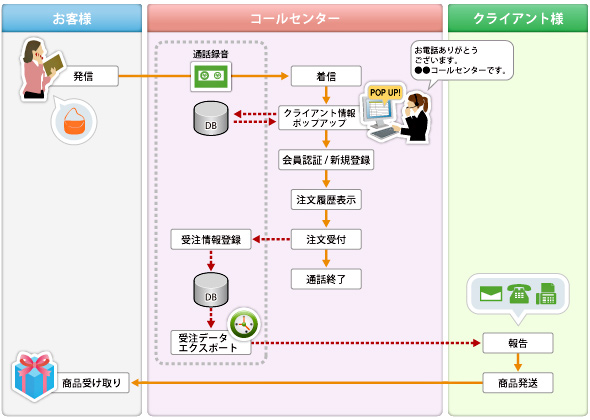 業務フロー