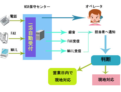 保守対応イメージ