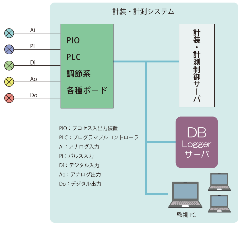 計装・計測システムイメージ