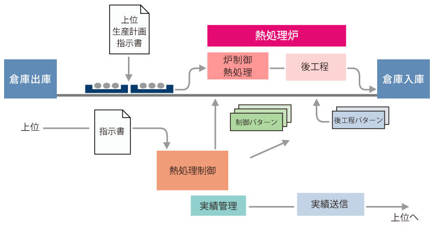 熱処理システムイメージ