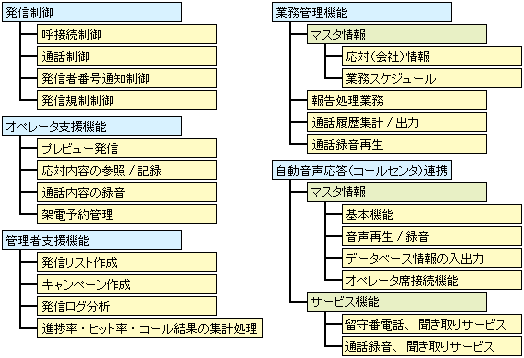 アウトバウンドシステム機能一覧