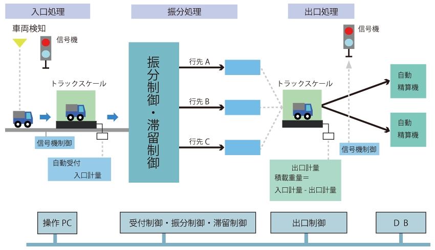 車両受付システムイメージ