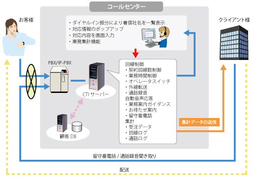 「インバウンドシステム」システム構成図