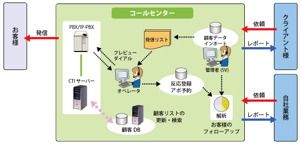 「アウトバウンドシステム」システム構成図