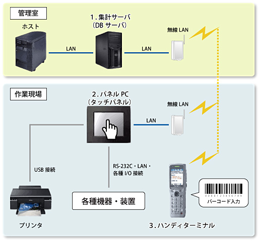 システム構成例