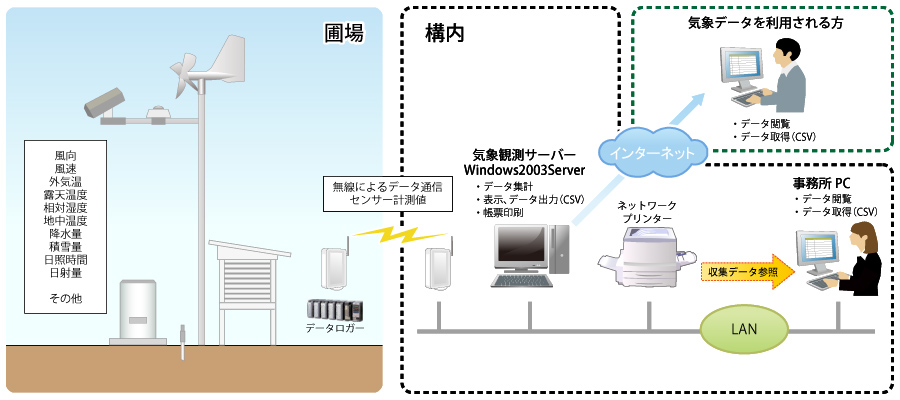 気象観測システム サンプル構成図